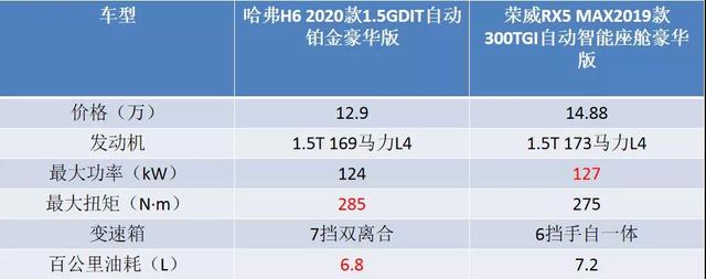 价格低两万，全新哈弗H6铂金版为何还能稳赢荣威RX5 MAX