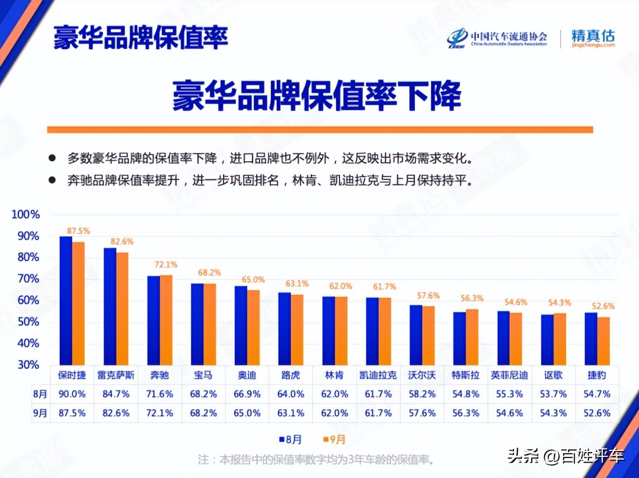 9月保值率报告：日系大众优势缩小、福特、斯柯达上涨