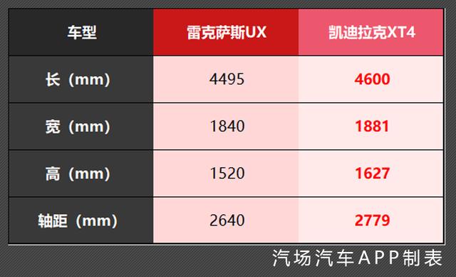 当雷克萨斯UX遇上凯迪拉克XT4 谁会赢？