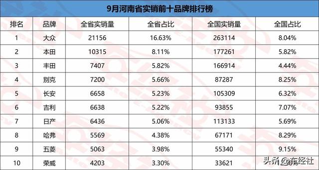 9月各省实销出炉，广东爱日系上海爱地产，谁是嘴上爱国产省份？