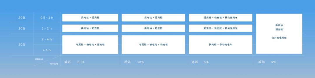 蔚来换电站建设大提速，5年内达4000座