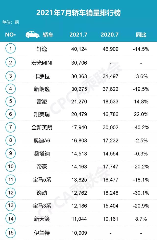 国产车自强，7月销量终于超合资车，具体都有哪几款？