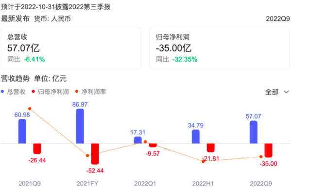 3年亏150亿，北汽新能源的困局该怎么破？