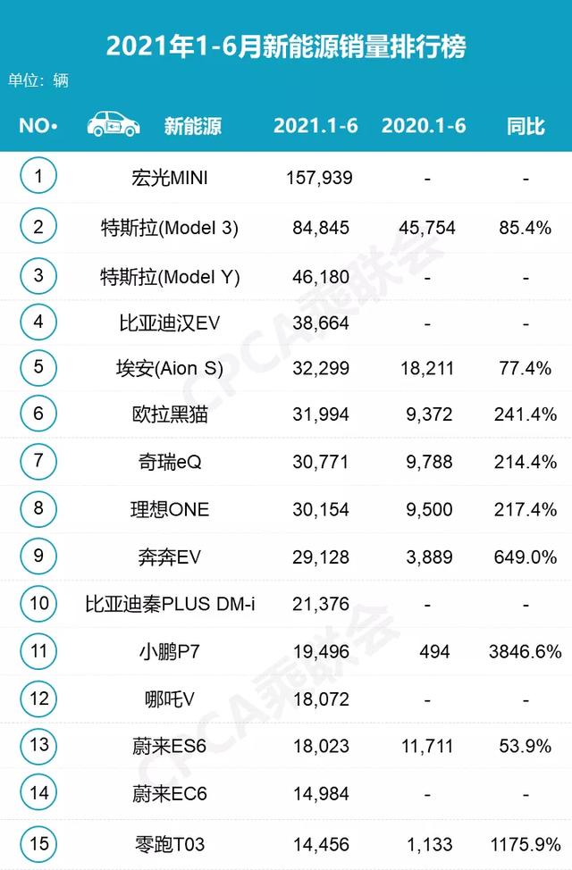 6月新能源销量榜出炉，秦PLUS插混版进前五，蔚来占0席