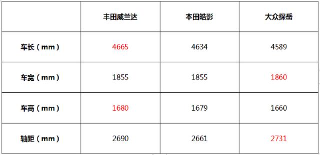 车长超探岳，轴距超皓影，配置比RAV4强，丰田又一新车预售17万起