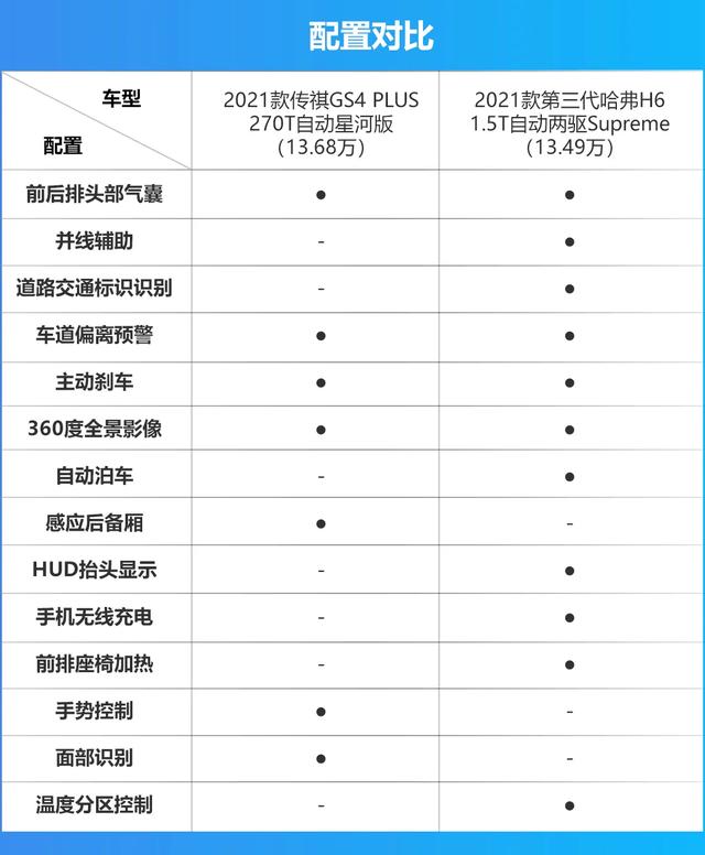 新晋选手更诱人？传祺GS4 PLUS对比第三代哈弗H6