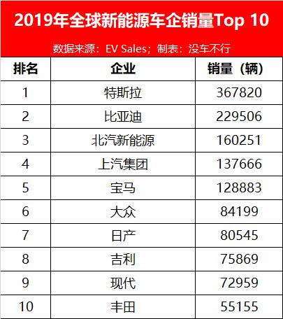 2019全球新能源汽车销量出炉，特斯拉制霸，中国车企表现强势