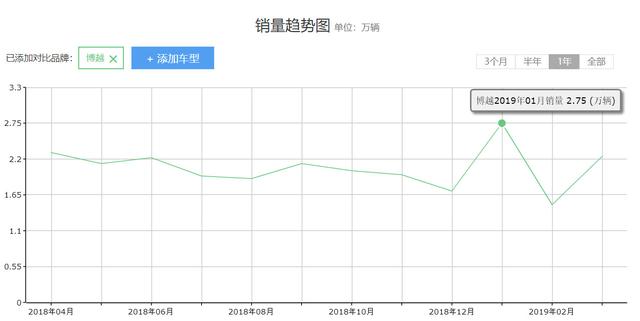 新款博越改名博越PRO，7月上市/增1.5T发动机，要与宋Pro比一比？