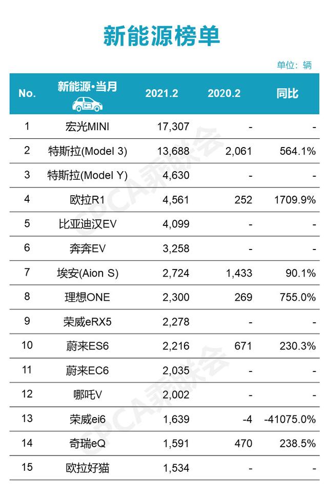 2月新能源排名出炉，无惧宏光MINIEV，特斯拉才是真冠军？