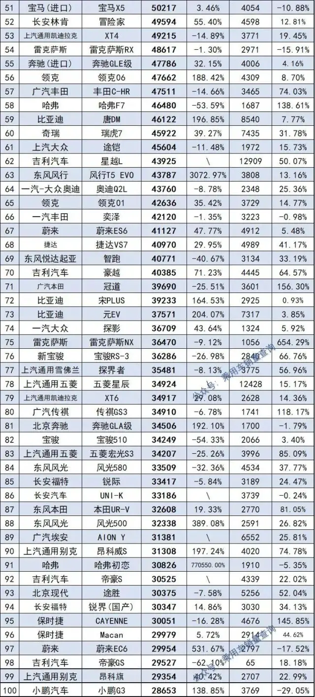 2021年度578款SUV销量完整版 哈弗H6夺冠 探岳跌出前十名