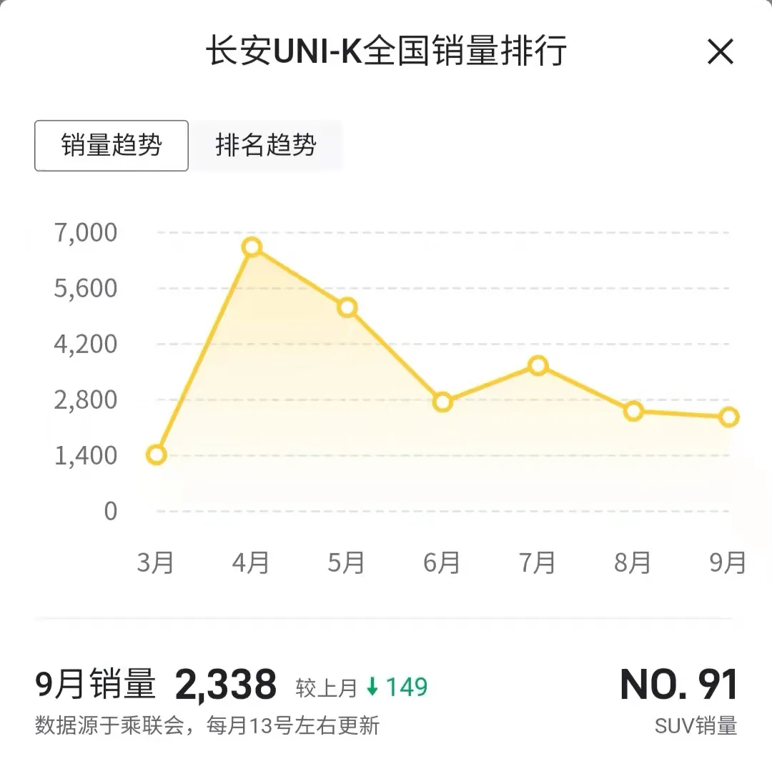 长安UNI系列萎靡不振 9月份两款车销量未超过万辆