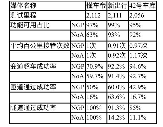 吊打特斯拉——地表最强的辅助驾驶 小鹏P7 NGP体验有感