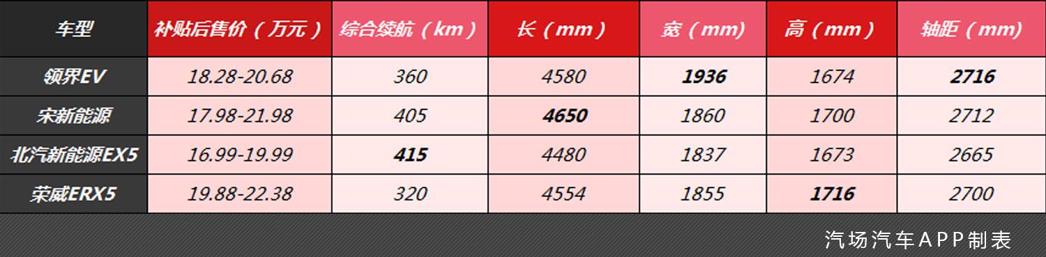 18.28万起，福特品牌在华第一款纯电动SUV预售，竞争力如何？