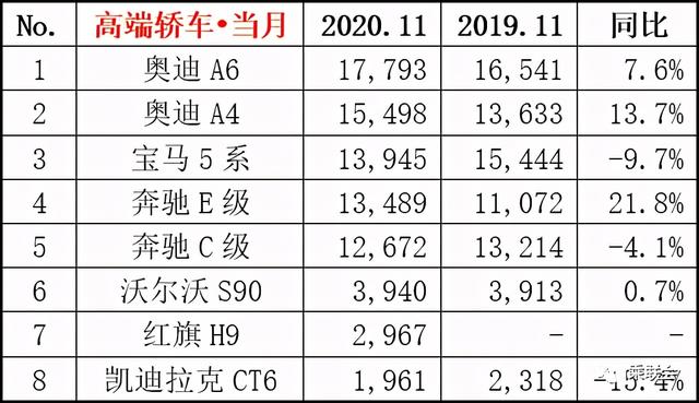 11月车市销量分析，红旗超过凯迪拉克和雷克萨斯，国产车受欢迎