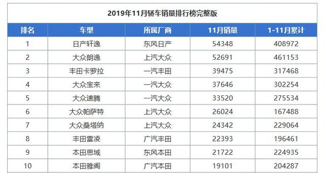 11月最畅销的B级车，单月销量26024台，优惠后仅售13万多