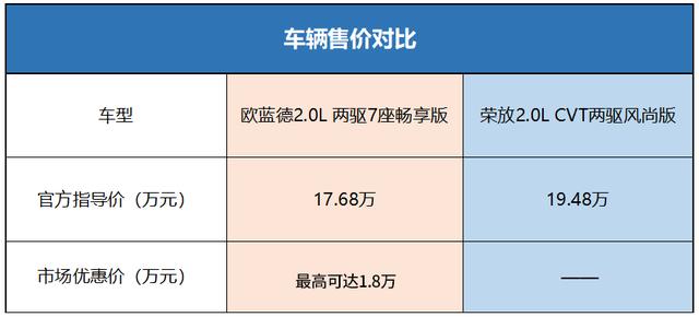 20万落地的家用SUV，欧蓝德和荣放谁更值得入手？