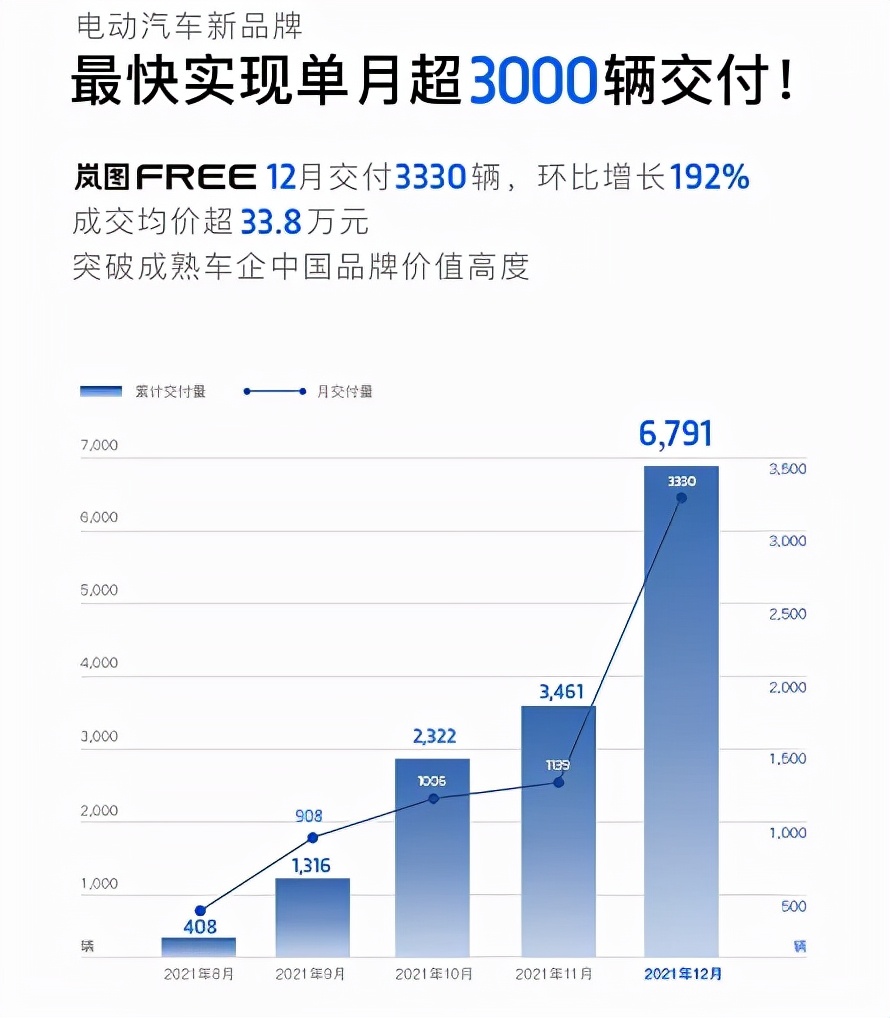 2021年新能源车企销量盘点 小鹏汽车夺冠 蔚来汽车有点疲软