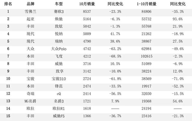 10月轿车销量点评：丢失小型车以上市场，韩系车的出路在哪里？