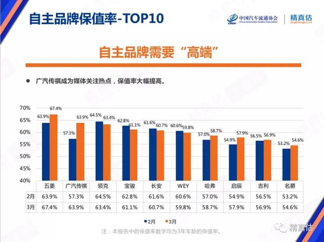 中国汽车3月保值率出炉,豪华品牌齐涨,广汽传祺进步惊人