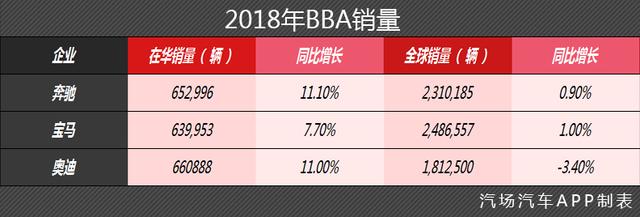 2019 BBA节约成本大法：奔驰宝马宿敌抱团，奥迪要裁员…