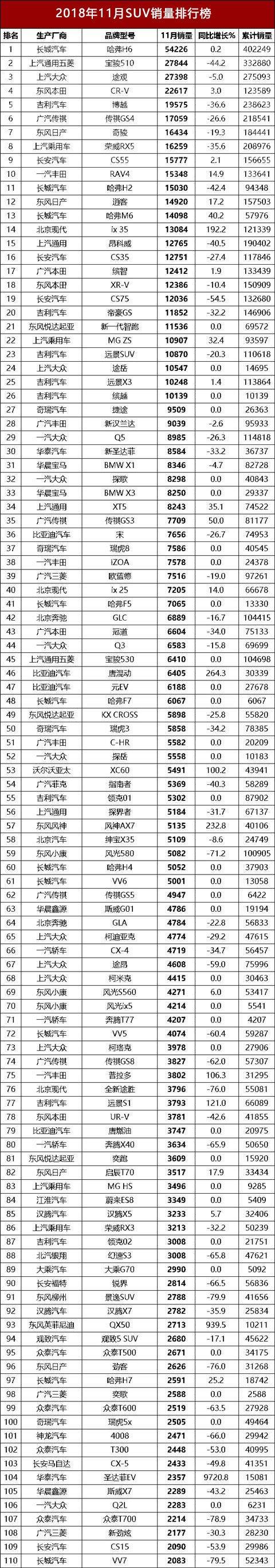 11月SUV销量榜：哈弗H6稳得一批，奥迪Q5L领跑豪华中型SUV