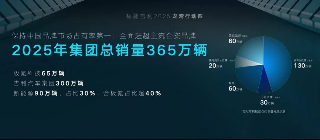 龙湾宣言一旦实现将撬动全球汽车业格局,解读吉利刚立下的小目标