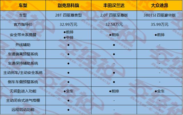 别克终推7座SUV，2.0T237马力，油耗仅7.4L，比途昂和汉兰达香？