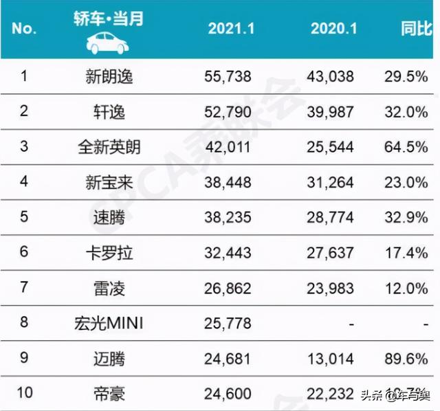1月轿车排行榜出炉：新朗逸夺冠，前十仅有两款国产车