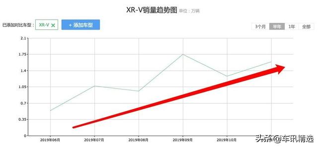 从年初火到年尾，东风本田年度目标提前完成，SUV最亮眼