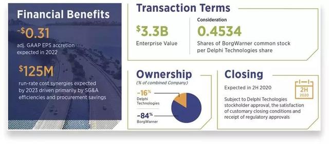 2020零部件整合第一案，博格华纳33亿美元收购德尔福