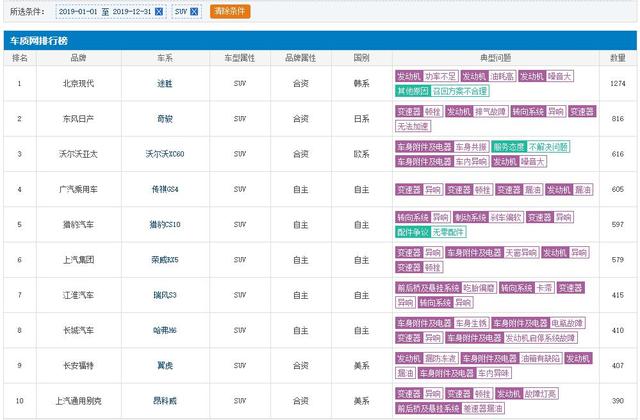 年度SUV质量投诉排行榜出炉：途胜、奇骏均上榜，这款豪车进前三