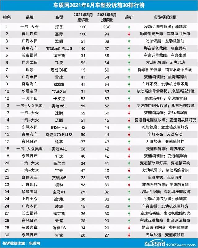 6月车型投诉榜盘点 探岳继续霸榜 新势力代表理想ONE首次入榜