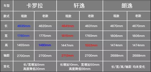 神仙打架！卡罗拉、轩逸、朗逸硬核PK