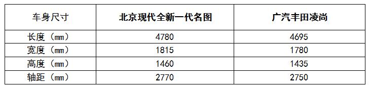 15万级人气新车推荐，全新一代名图对比丰田凌尚，该怎么选？