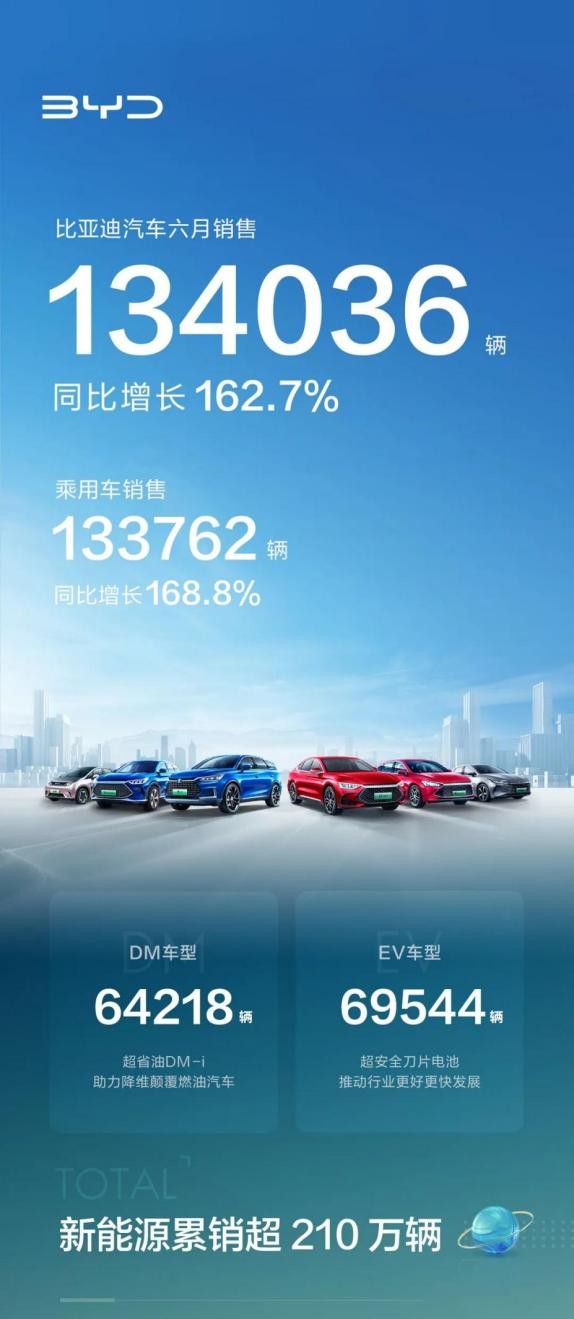 6月狂卖134036辆，比亚迪连续4个月销量破10万