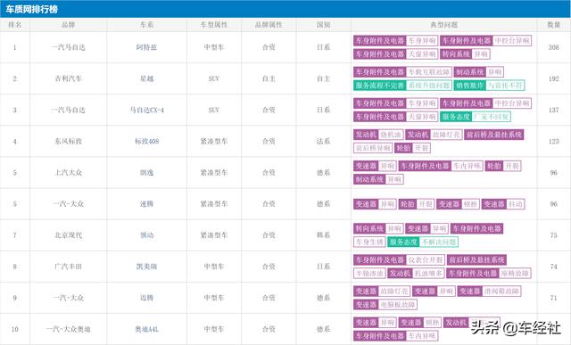 7月汽车投诉榜出炉，冠军又是它，还有三个“真相”更加残酷