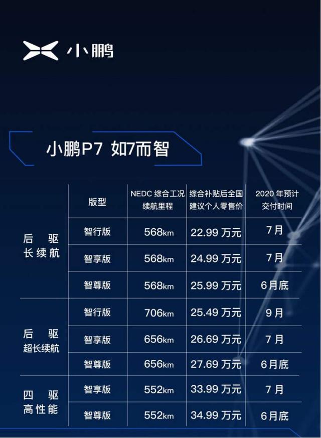 秒杀特斯拉Model 3 续航超700km小鹏P7正式上市 售价22.99万起