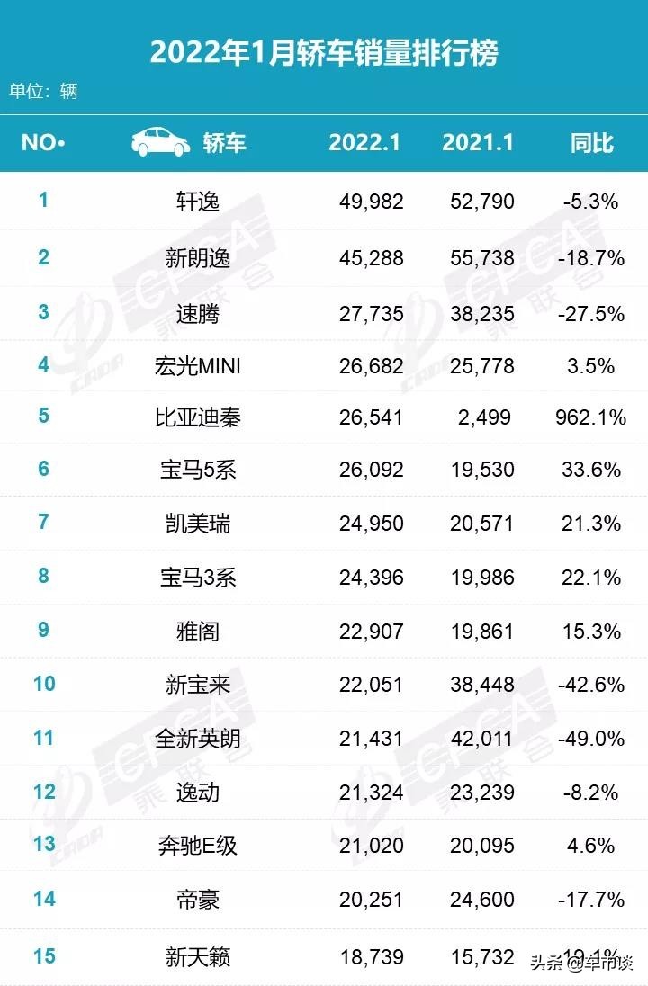 1月轿车销量排名出炉，德系日系大混战，比亚迪秦排第五