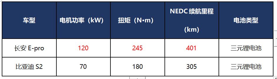 同级别的优质选择 体验长安E-pro