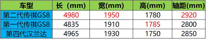 轴距超汉兰达70mm 搭载丰田混合动力系统 第二代传祺GS8亮相