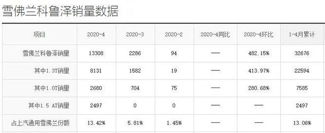 市场需求说了算，这四款车通通新增四缸车型，油耗低至4.1L