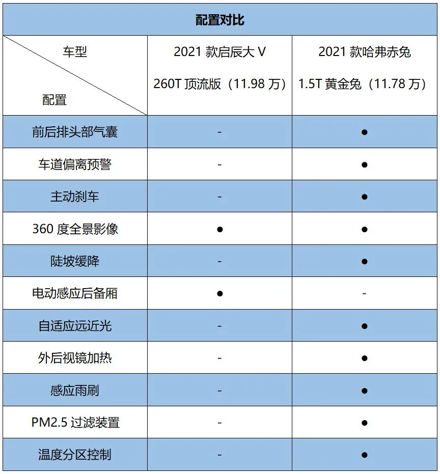 都走运动化路线，启辰大V与哈弗赤兔该怎么选？