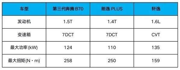 回家过年买什么车？年轻人首选全新第三代奔腾B70