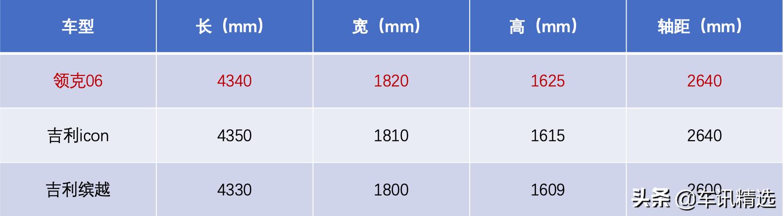 最便宜的领克SUV来了，混动版油耗仅1.5L，或售10万出头