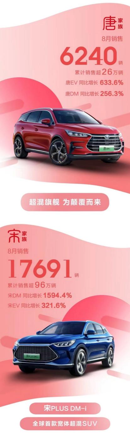 同比增长90.5% 这个国产品牌8月成绩单曝光