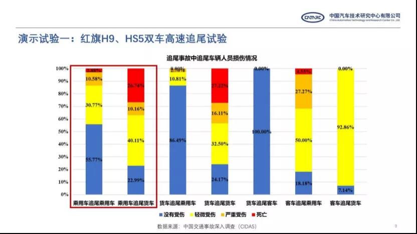 ​两款红旗车首次公开双车高速追尾碰撞测试