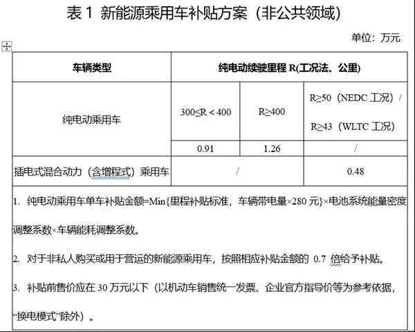 国补退坡30%，新能源汽车面临涨价，该如何购买呢？