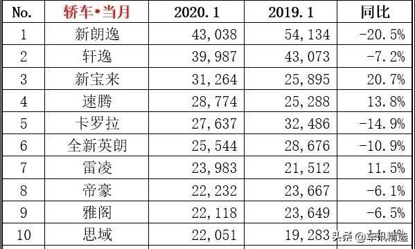 1月家轿销量排名出炉，朗逸重夺第一，帝豪保住前十