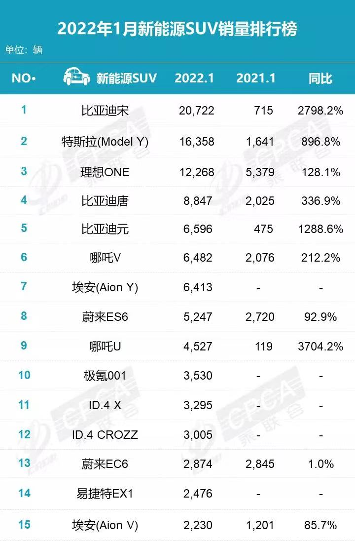 1月新能源SUV销量排行：宋第1，理想ONE第3，ES6第8，大众要加油