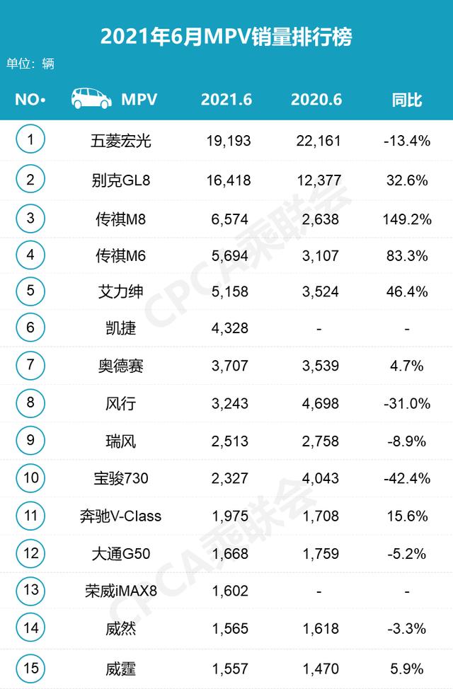 6月MPV销量排名出炉，传祺“双雄”崛起，别克GL8有压力吗？